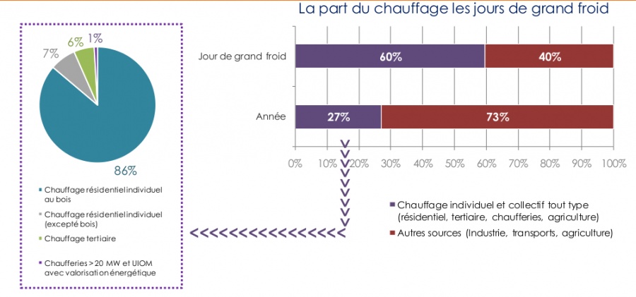 Emissions de particules en Rhône-Alpes : une part importante du chauffage individuel au bois. Source : Air Rhône-Alpes