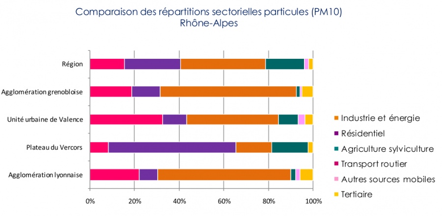 Répartition des sources de particules selon différentes zones géographiques. Source : Air Rhône-Alpes