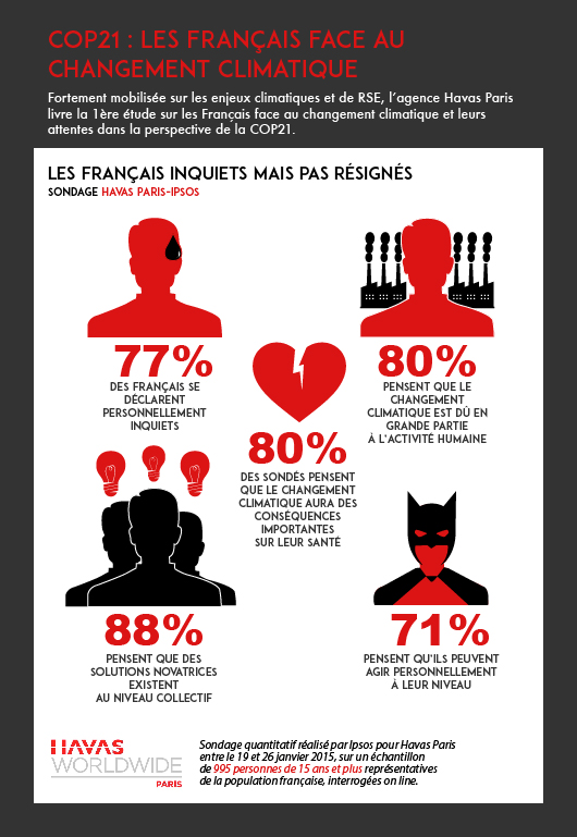 77% des français se déclarent personnellement inquiets du changement climatique.