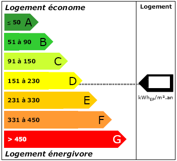 Un exemple de graphique issu du diagnostic