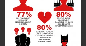 77% des français se déclarent personnellement inquiets du changement climatique.