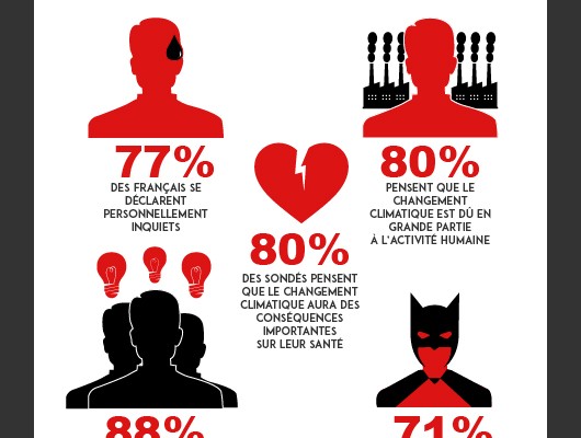 77% des français se déclarent personnellement inquiets du changement climatique.