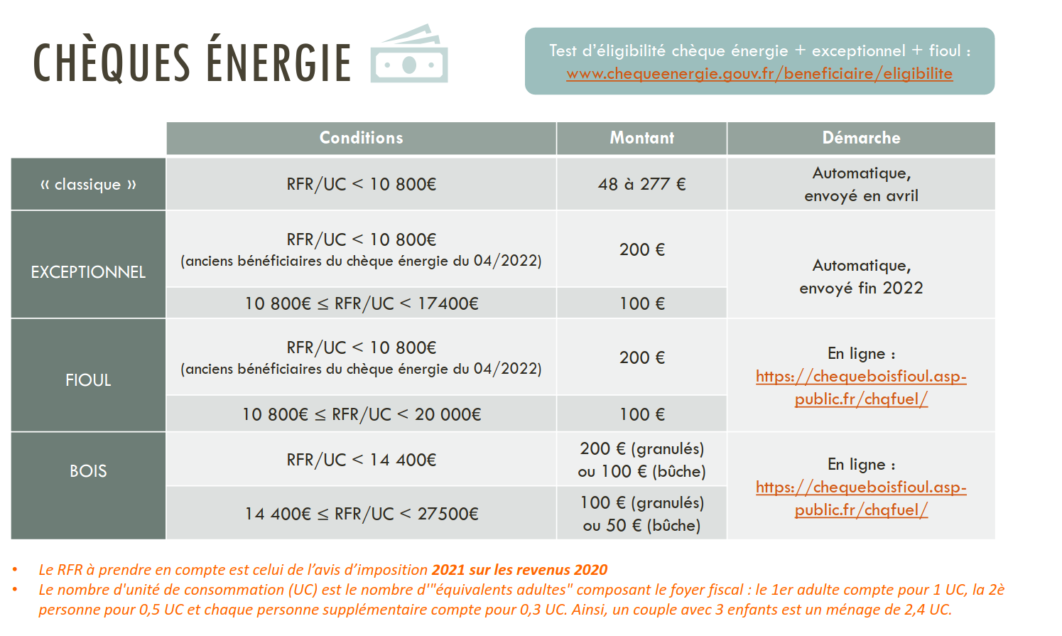 Simulateur Chèque énergie Fioul 2023 Esam Solidarity™. May 2023